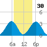 Dennisport tide chart for Friday, December 30, 2022