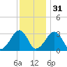 Dennisport tide chart for Saturday, December 31, 2022