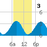 Dennisport tide chart for Saturday, December 3, 2022