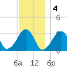 Dennisport tide chart for Sunday, December 4, 2022
