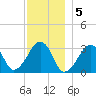 Dennisport tide chart for Monday, December 5, 2022