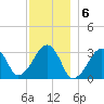 Dennisport tide chart for Tuesday, December 6, 2022