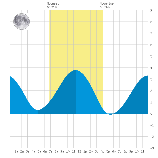 Dennisport tide chart for Wednesday, December 7, 2022