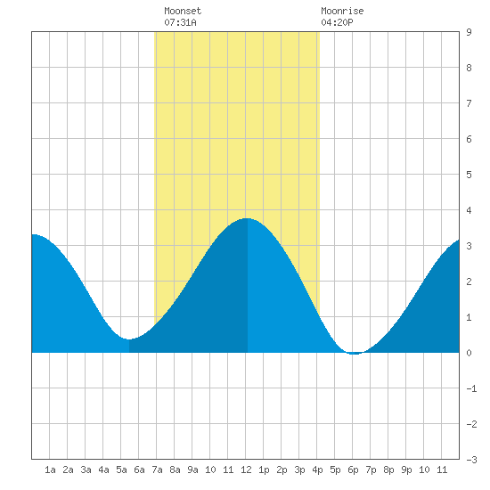 Dennisport tide chart for Thursday, December 8, 2022