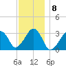 Dennisport tide chart for Thursday, December 8, 2022