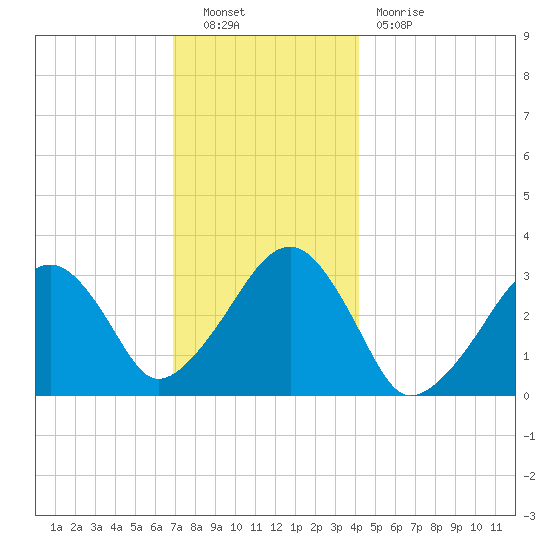 Dennisport tide chart for Friday, December 9, 2022