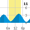 Dennisport tide chart for Wednesday, January 11, 2023