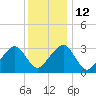 Dennisport tide chart for Thursday, January 12, 2023