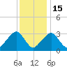 Dennisport tide chart for Sunday, January 15, 2023