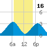 Dennisport tide chart for Monday, January 16, 2023