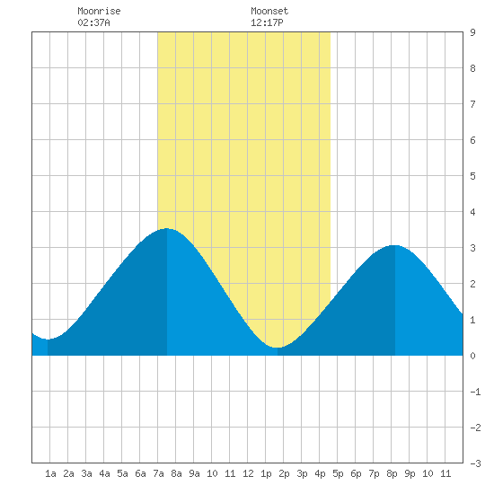 Dennisport tide chart for Tuesday, January 17, 2023