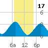 Dennisport tide chart for Tuesday, January 17, 2023