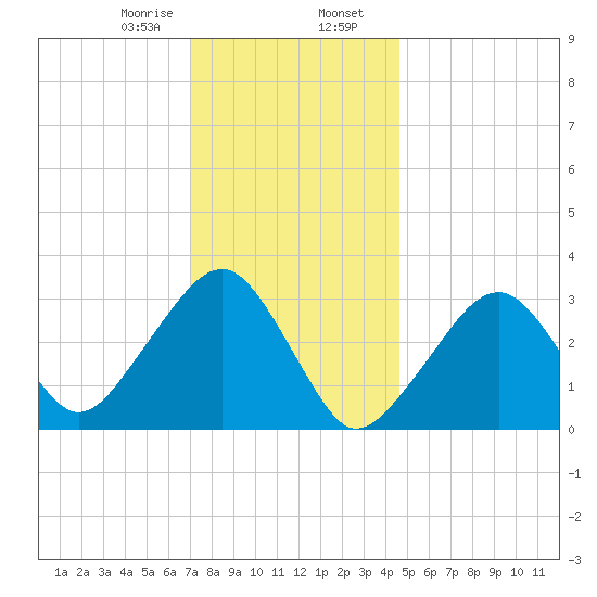 Dennisport tide chart for Wednesday, January 18, 2023