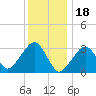 Dennisport tide chart for Wednesday, January 18, 2023