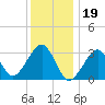 Dennisport tide chart for Thursday, January 19, 2023