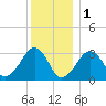 Dennisport tide chart for Sunday, January 1, 2023