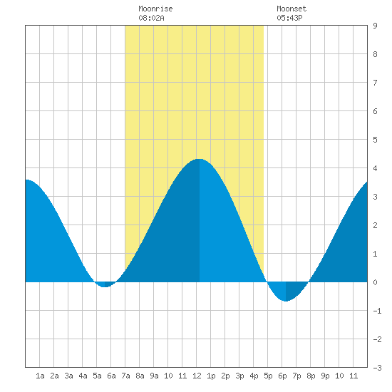 Dennisport tide chart for Sunday, January 22, 2023
