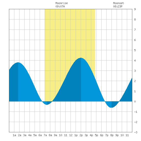 Dennisport tide chart for Tuesday, January 24, 2023