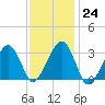 Dennisport tide chart for Tuesday, January 24, 2023