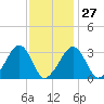 Dennisport tide chart for Friday, January 27, 2023