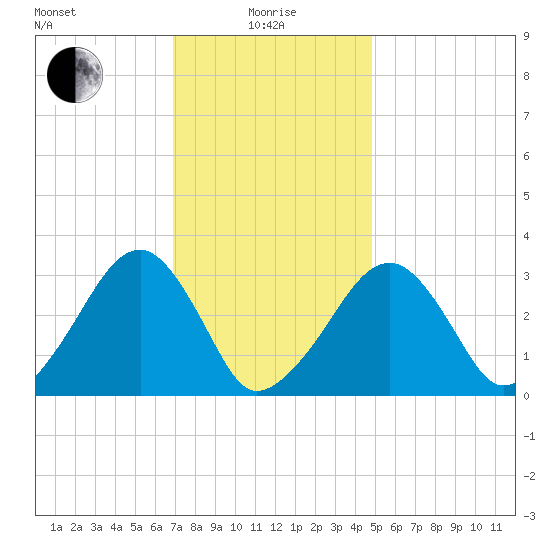 Dennisport tide chart for Saturday, January 28, 2023