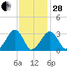 Dennisport tide chart for Saturday, January 28, 2023
