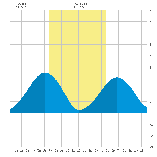 Dennisport tide chart for Sunday, January 29, 2023