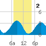 Dennisport tide chart for Monday, January 2, 2023