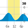 Dennisport tide chart for Monday, January 30, 2023