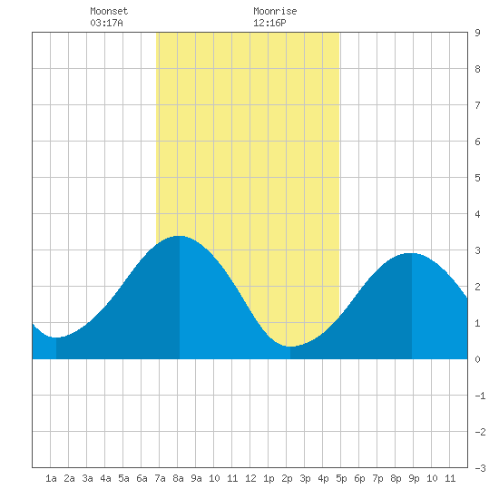Dennisport tide chart for Tuesday, January 31, 2023