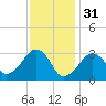 Dennisport tide chart for Tuesday, January 31, 2023