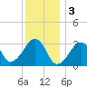 Dennisport tide chart for Tuesday, January 3, 2023