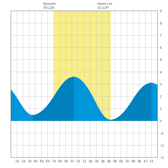Dennisport tide chart for Wednesday, January 4, 2023