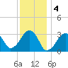 Dennisport tide chart for Wednesday, January 4, 2023