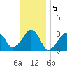 Dennisport tide chart for Thursday, January 5, 2023