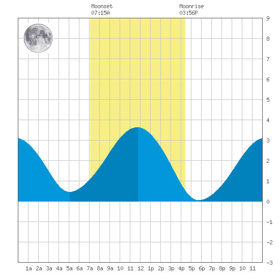 Dennisport tide chart for Friday, January 6, 2023