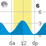 Dennisport tide chart for Friday, January 6, 2023
