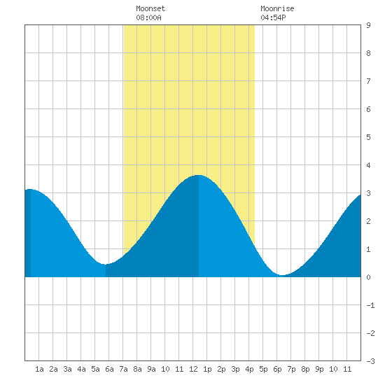 Dennisport tide chart for Saturday, January 7, 2023