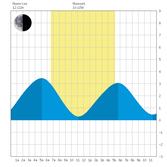 Dennisport tide chart for Monday, February 13, 2023