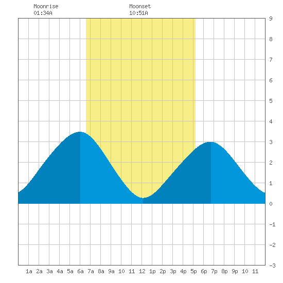 Dennisport tide chart for Tuesday, February 14, 2023