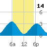 Dennisport tide chart for Tuesday, February 14, 2023