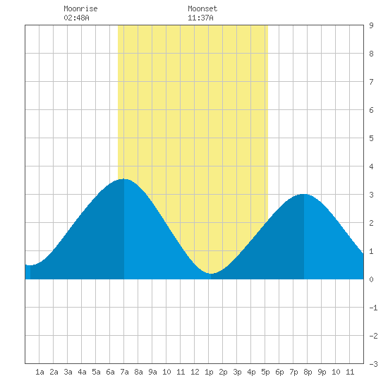 Dennisport tide chart for Wednesday, February 15, 2023