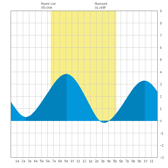 Dennisport tide chart for Friday, February 17, 2023