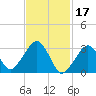 Dennisport tide chart for Friday, February 17, 2023