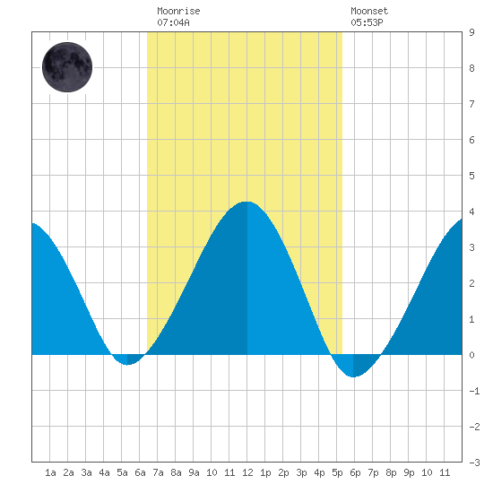 Dennisport tide chart for Monday, February 20, 2023