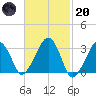 Dennisport tide chart for Monday, February 20, 2023