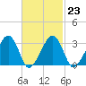 Dennisport tide chart for Thursday, February 23, 2023