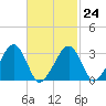 Dennisport tide chart for Friday, February 24, 2023