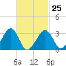 Dennisport tide chart for Saturday, February 25, 2023