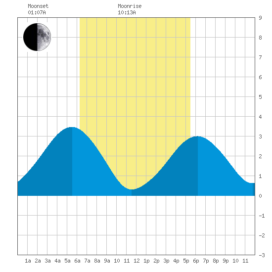 Dennisport tide chart for Monday, February 27, 2023